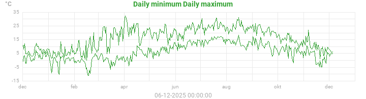 Temperatures min and max