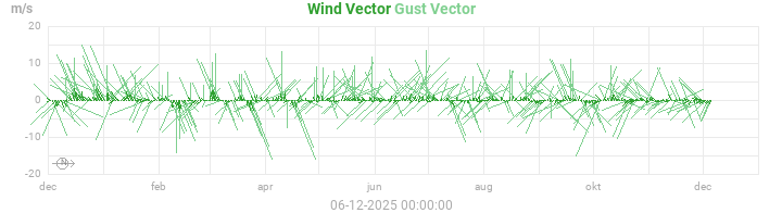 wind vectors